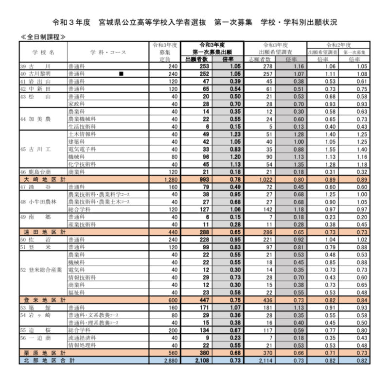 <2021年>宮城県高校入試の第一次募集倍率確定について 学習塾芸人ブログ <2021年>宮城県高校入試の第一次募集倍率確定について 学習塾芸人ブログ